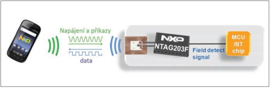 Obr. 7 Párování Bluetooth prostřednictvím NTAG203F.